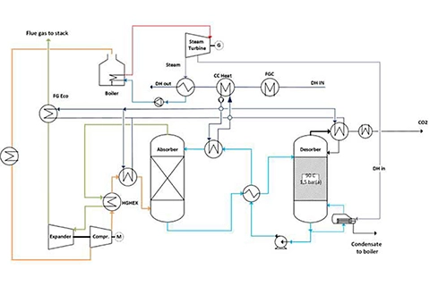 A flow chart for minor carbon dioxide emissions.