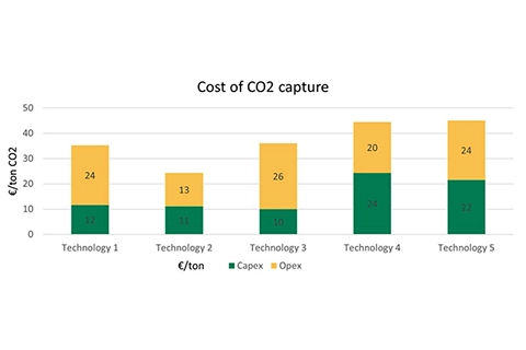 A flow chart for minor carbon dioxide emissions.